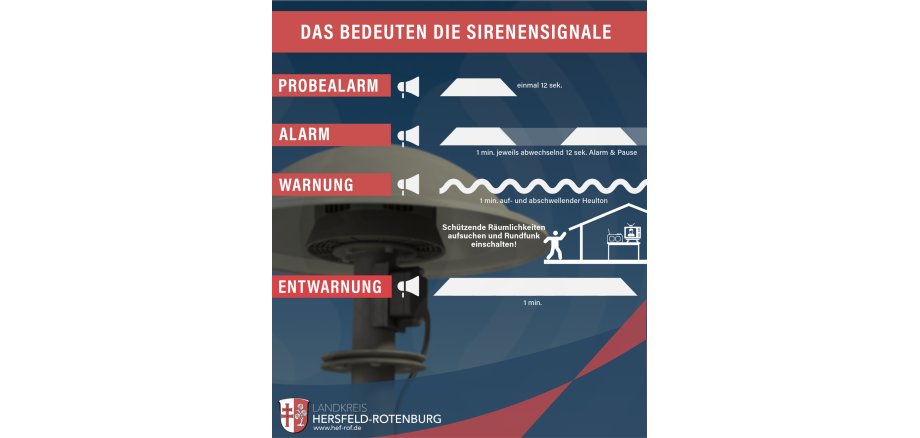 Das Bild erklärt die Bedeutung von Sirenensignalen im Landkreis Hersfeld-Rotenburg. Es enthält vier Kategorien von Signalen: Probealarm: Ein 12-sekündiger Dauerton. Alarm: Ein 1-minütiger Ton mit abwechselnden 12-sekündigen Alarm- und Pausenphasen. Warnung: Ein 1-minütiger auf- und abschwellender Heulton. Hinweis: „Schützende Räumlichkeiten aufsuchen und Rundfunk einschalten!“ Entwarnung: Ein 1-minütiger Dauerton. Am unteren Rand befindet sich das Logo des Landkreises Hersfeld-Rotenburg und die Webadresse www.hef-rof.de.